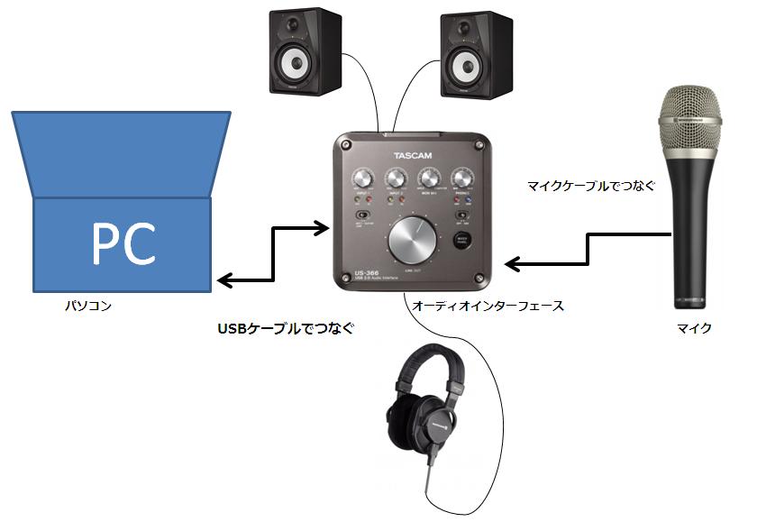 TASCAM US-366 オーディオインターフェース