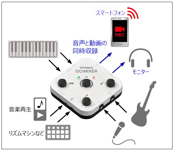 Rolandから手のひらサイズのスマートフォン用オーディオ・ミキサー「GO