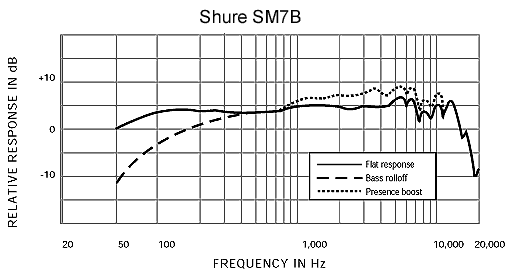 SHURE SM7B ダイナミックマイクロフォン オンライン限定商品 www.lagoa